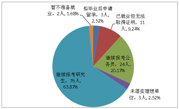 2015年北京科技大学毕业生未就业情况分析