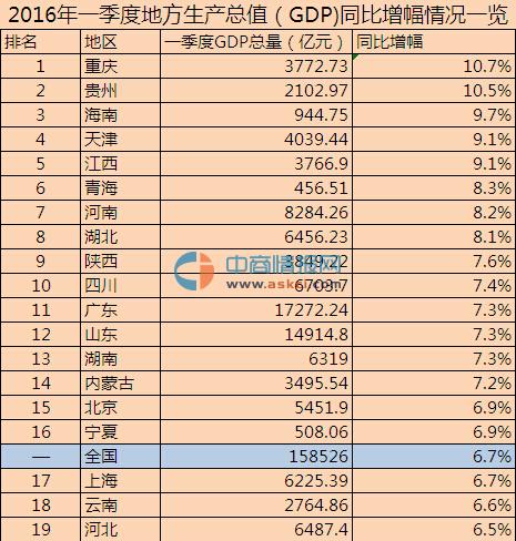 2016年一季度全国各省区GDP增速排名一览