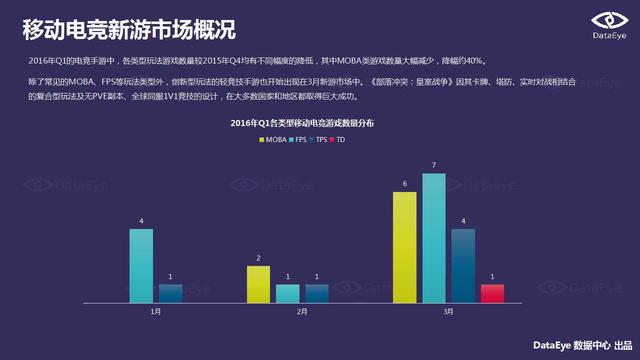 DataEye 2016年Q1新品洞察报告：新游数量约3100款