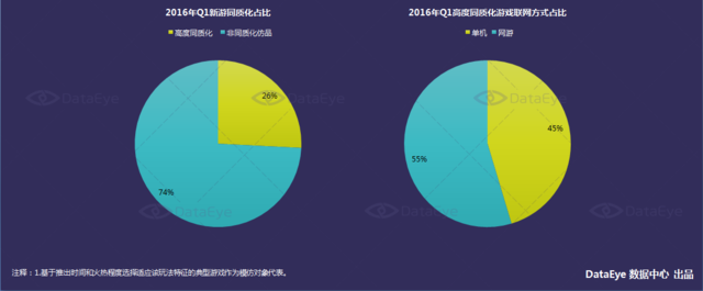 DataEye 2016年Q1新品洞察报告：新游数量约3100款