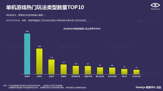 DataEye 2016年Q1新品洞察报告：新游数量约3100款