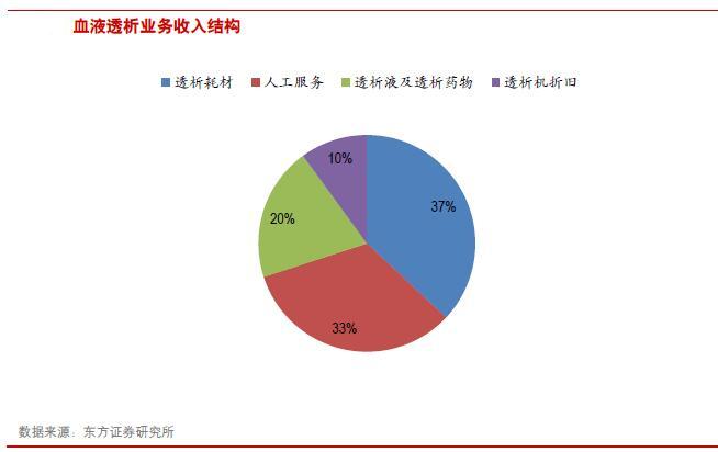 血透析市场规模有望在2020年突破450亿元