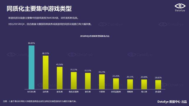 DataEye 2016年Q1新品洞察报告：新游数量约3100款