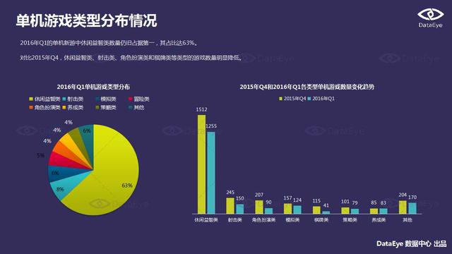 DataEye 2016年Q1新品洞察报告：新游数量约3100款