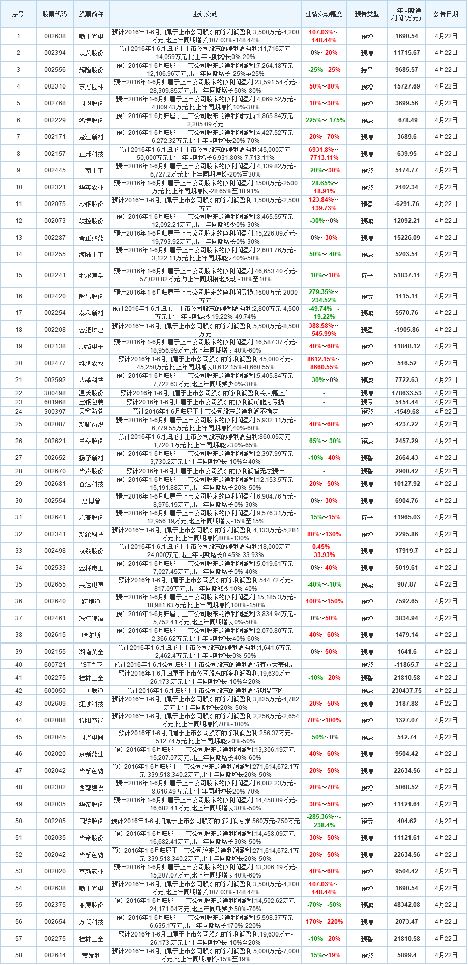 2016年4月22日沪深两市上市公司公布中报预告