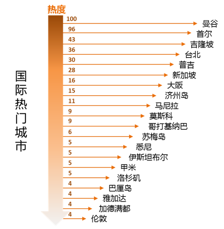 去哪儿网:2016年五一小长假旅游预定数据报告