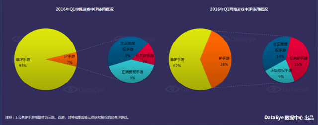 DataEye 2016年Q1新品洞察报告：新游数量约3100款