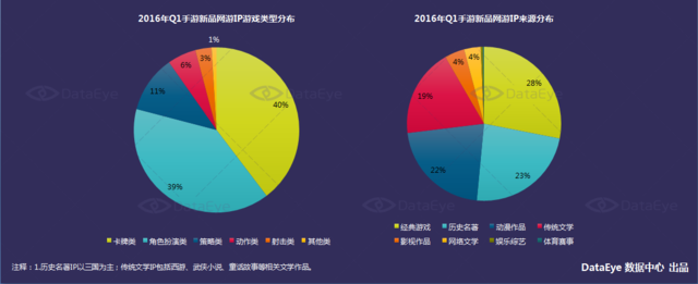 DataEye 2016年Q1新品洞察报告：新游数量约3100款