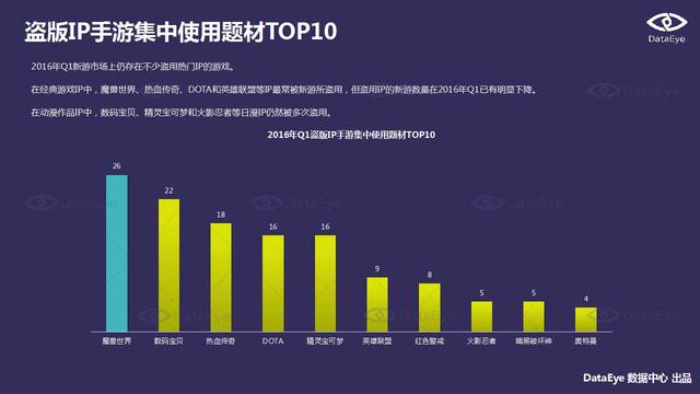 DataEye 2016年Q1新品洞察报告：新游数量约3100款