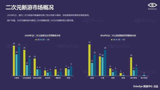 DataEye 2016年Q1新品洞察报告：新游数量约3100款
