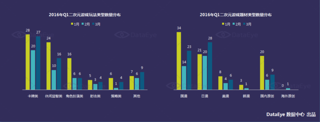 DataEye 2016年Q1新品洞察报告：新游数量约3100款