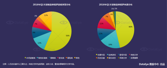 DataEye 2016年Q1新品洞察报告：新游数量约3100款