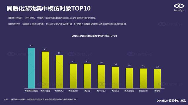 DataEye 2016年Q1新品洞察报告：新游数量约3100款