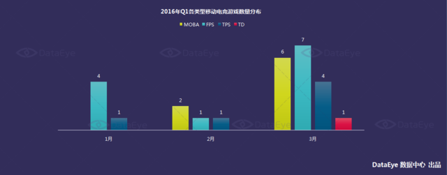 DataEye 2016年Q1新品洞察报告：新游数量约3100款