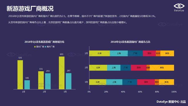 DataEye 2016年Q1新品洞察报告：新游数量约3100款