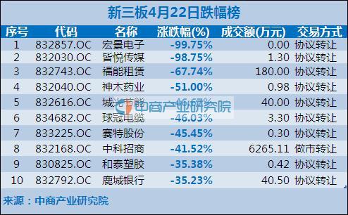 新三板今日股票跌幅情况:中科招商大跌41% 成