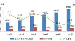 2016年中国光通信行业市场规模分析