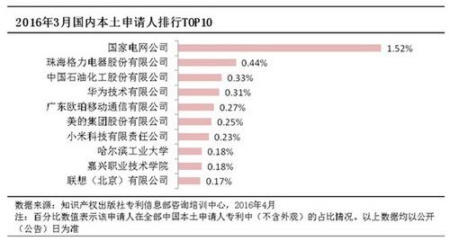 2015年中国通信专利排名分析:OPPO高居第二