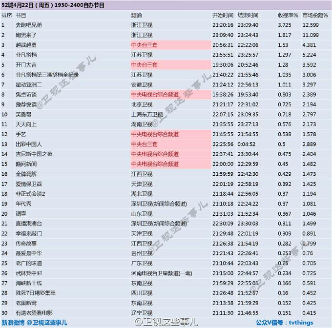 2016年4月22日综艺节目收视率排行榜 跑男夺冠天天向上收视低迷