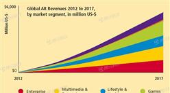 腾讯发布全球首份AR行业报告：到2017年，AR市场将增长至52亿美元