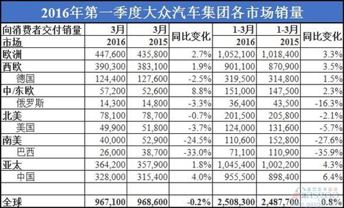 2016年一季度大众汽车全球销量恢复增长:中国