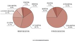 2015年国土资源公告：中国批准建设用地情况简析