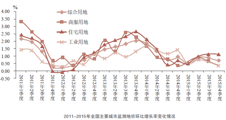2015年中国主要城市地价分析:住宅地价同比涨