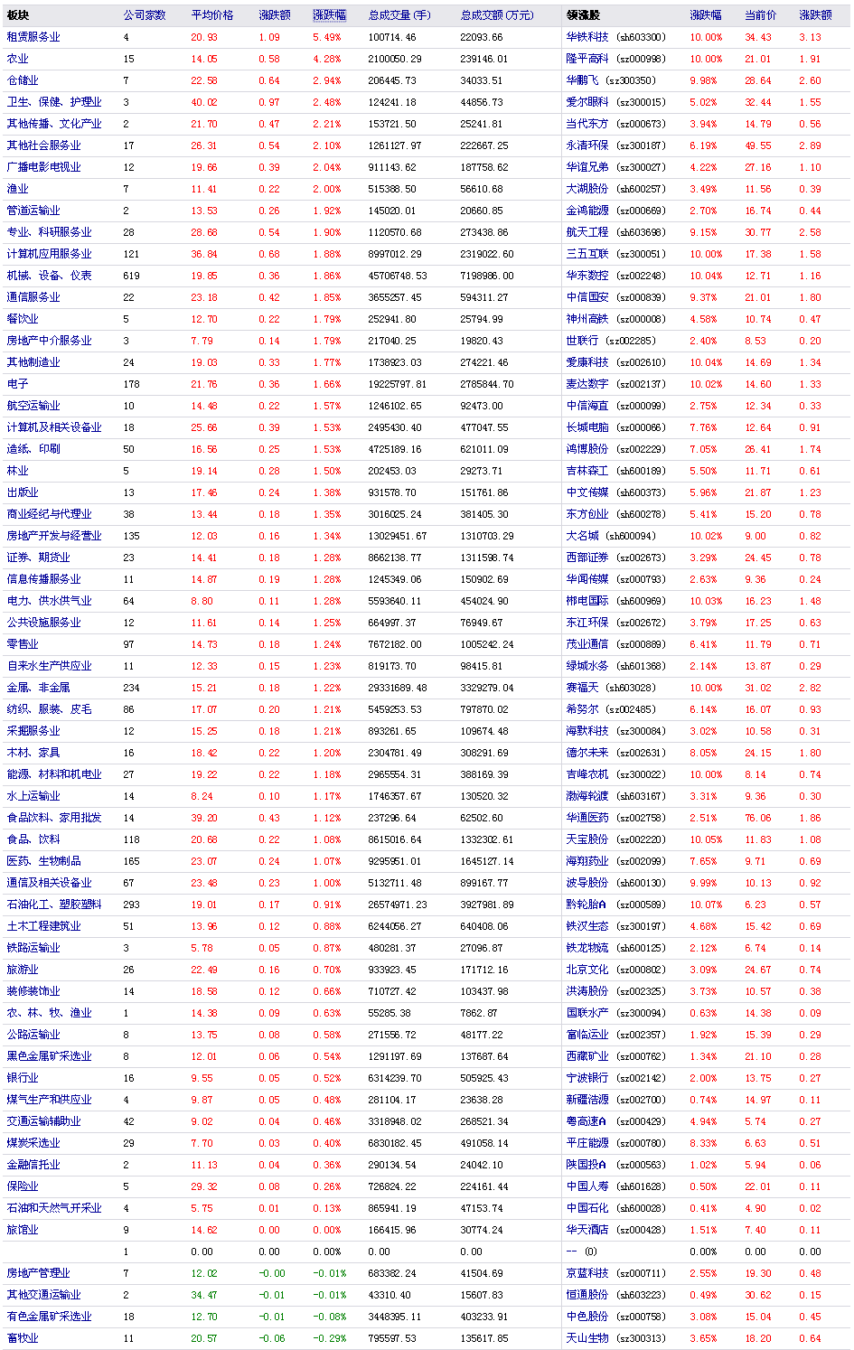 2016年4月26日今日a股行业板块涨幅排行一览