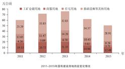 2015年中国国有建设用地供应情况分析
