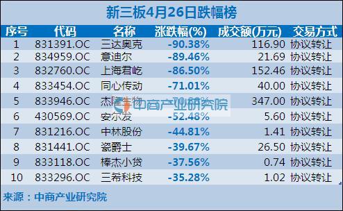 新三板4月26日收评:1103只股成交 宏景电子大涨399倍