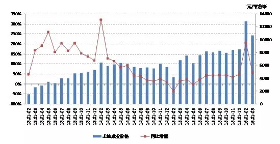 易居:2016年3月上海房地产市场成交情况分析