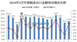 2016年3月中国轴承出口情况统计分析