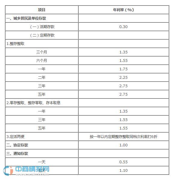 2016年4月26日最新中国银行存款利率表
