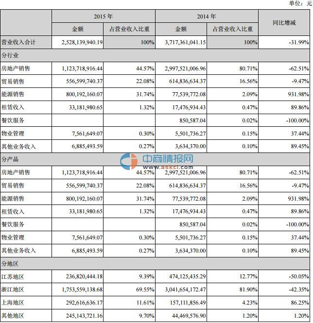 莱茵体育(000558)2015年年报解析