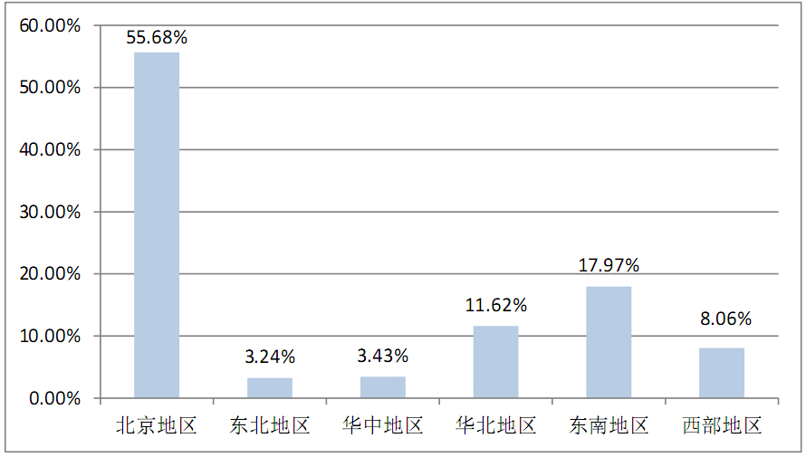 2015年北京化工大学研究生就业单位地域分布