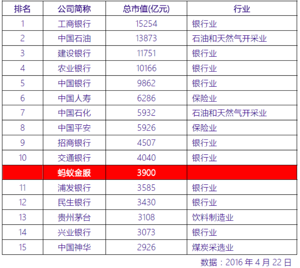 蚂蚁金服估值高达600亿美元 蚂蚁金服旗下主营