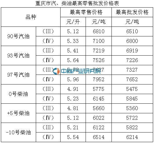 重庆最新油价:93号(IV)汽油涨至5.64元\/升
