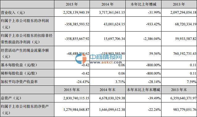 莱茵体育(000558)2015年年报解析