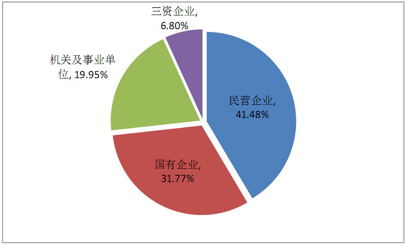 2015年北京化工大学研究生就业单位性质分布