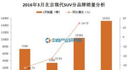 2016年3月北京现代SUV分车型销量排名统计分析