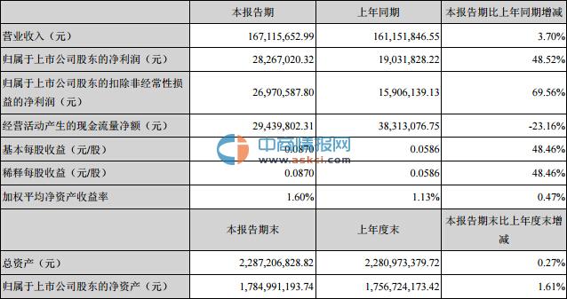 酒鬼酒(000799)2016年一季度净利2826.7万 同