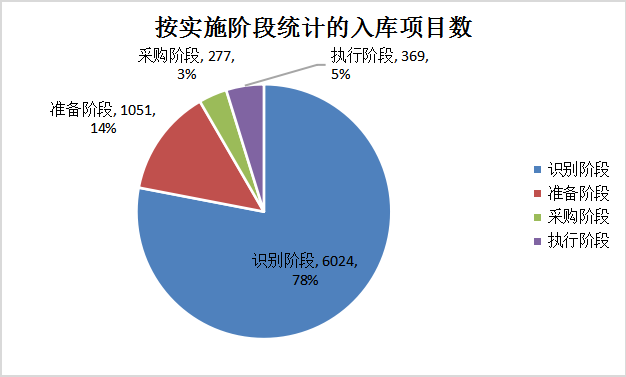 财政部:全国PPP项目库入库项目实施阶段统计