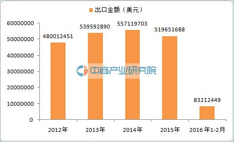 2016中国球类产品(足球、篮球、排球)出口分析