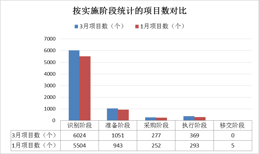 财政部:全国PPP项目库入库项目实施阶段统计