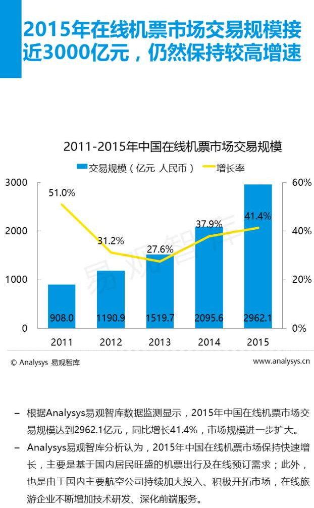 易观智库:2016中国在线旅游市场年度分析报告