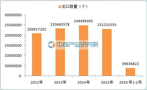 2016中国球类产品(足球、篮球、排球)出口分析