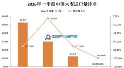 2016年一季度中国进口大麦国家排行榜