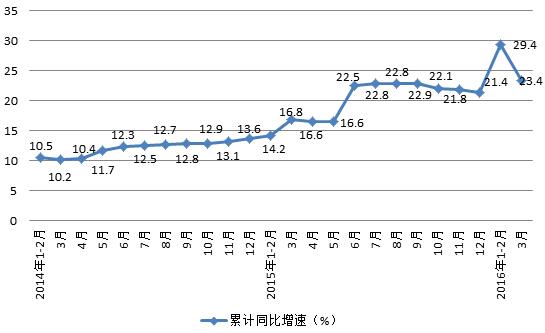 2016年一季度广东省深圳市经济运行情况统计