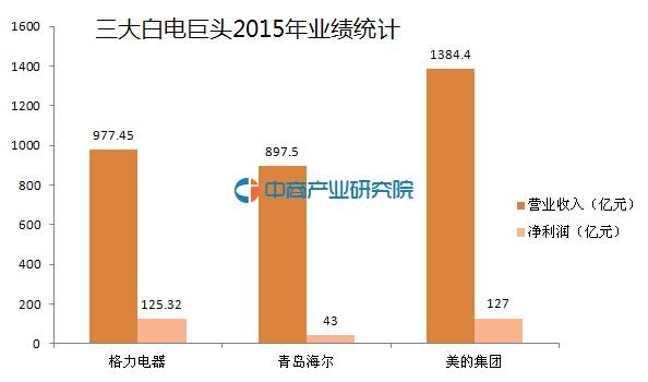 今年流行的发型_美的今年营业收入分析