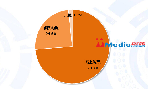 2016年第一季度中国观影人群购票方式分析